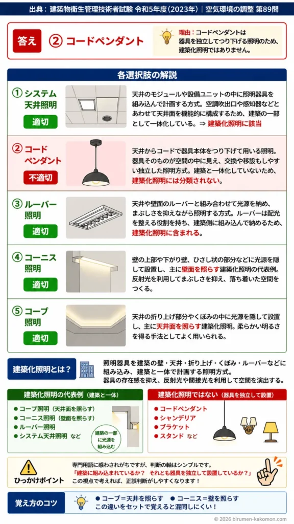 【ビル管過去問】令和5年度　問題89｜照明方式｜建築化照明の種類（コーブ照明・コーニス照明など）を解説する画像