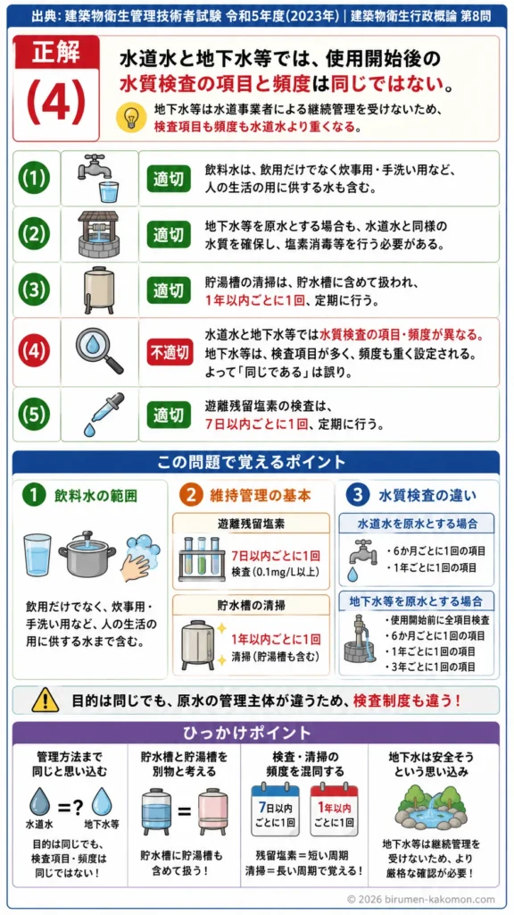 【ビル管過去問】令和5年度　問題8｜建築物環境衛生管理基準｜飲料水管理（水質基準・塩素消毒・検査頻度）を解説する画像