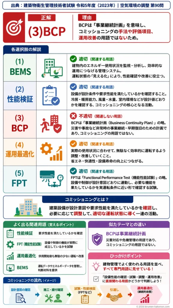 【ビル管過去問】令和5年度　問題90｜空調コミッショニング｜BEMS・性能検証・運用最適化・FPTを解説する画像