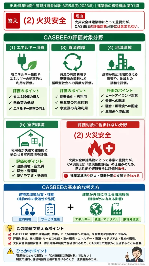 【ビル管過去問】令和5年度　問題91｜CASBEE｜建築環境総合性能評価の対象分野を解説する画像