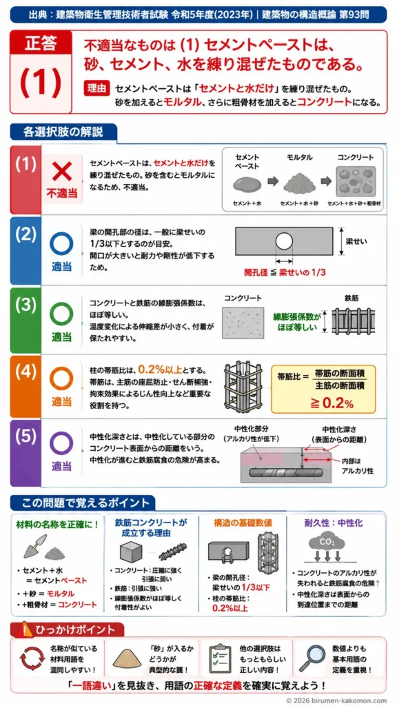 【ビル管過去問】令和5年度　問題93｜鉄筋コンクリート構造｜材料・中性化・帯筋比・開口補強の基礎を解説する画像