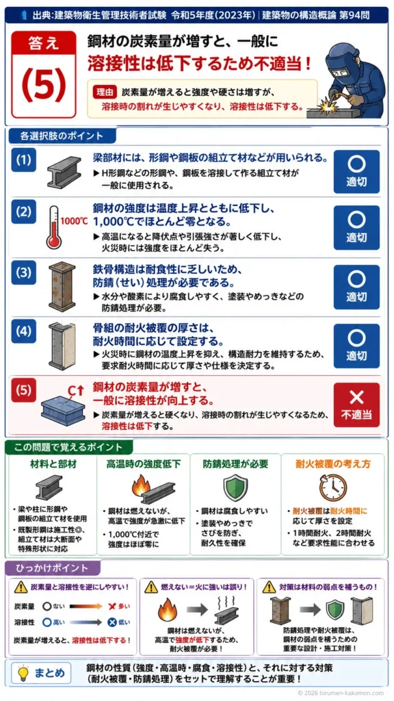 【ビル管過去問】令和5年度　問題94｜鉄骨構造｜鋼材の性質・耐火被覆・防錆処理・溶接性を解説する画像
