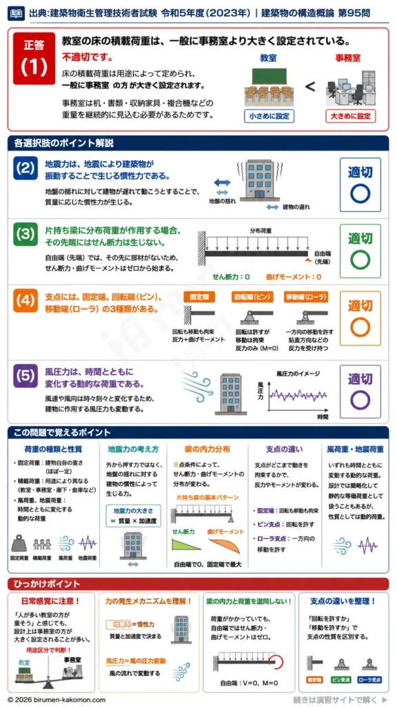【ビル管過去問】令和5年度　問題95｜建築構造力学｜荷重・地震力・片持ち梁・支点の種類を解説する画像