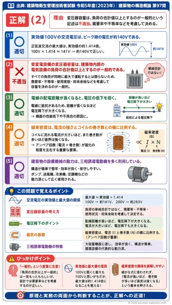 【ビル管過去問】令和5年度　問題97｜建築物の電気設備｜交流電圧・受変電設備・電圧降下・三相誘導電動機を解説する画像