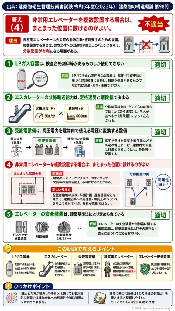 【ビル管過去問】令和5年度　問題98｜建築設備｜LPガス・エレベーター・エスカレーター・受変電設備を解説する画像