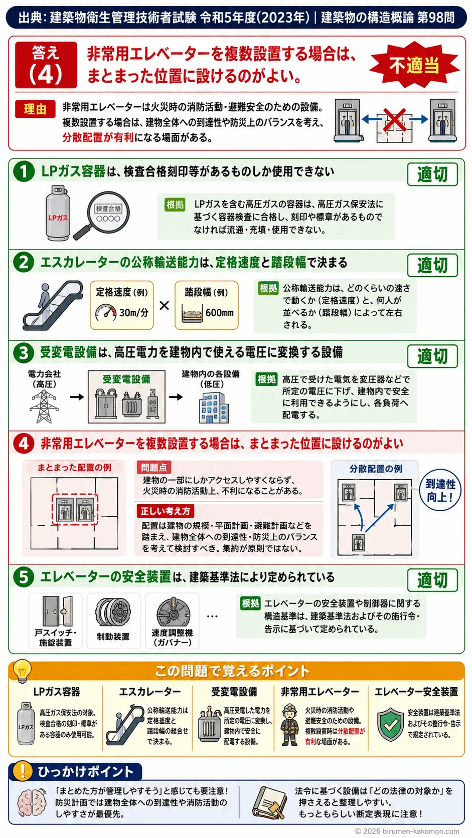 【ビル管過去問】令和5年度　問題98｜建築設備｜LPガス・エレベーター・エスカレーター・受変電設備を解説する画像