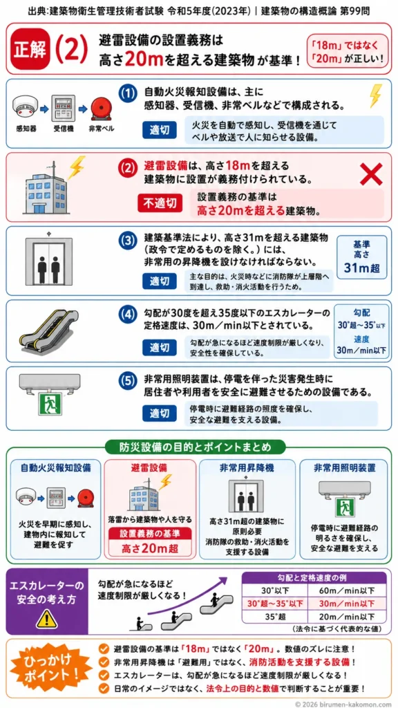 【ビル管過去問】令和5年度　問題99｜防災設備｜自動火災報知設備・避雷設備・非常用昇降機・非常用照明を解説する画像