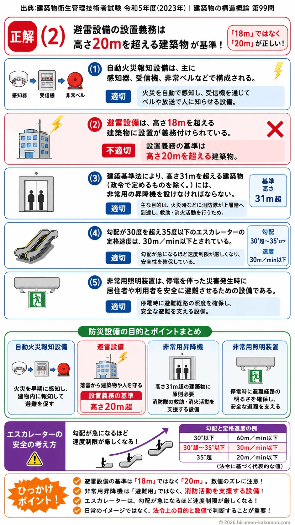 【ビル管過去問】令和5年度　問題99｜防災設備｜自動火災報知設備・避雷設備・非常用昇降機・非常用照明を解説する画像