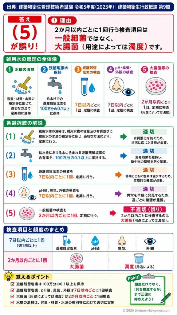 【ビル管過去問】令和5年度　問題9｜建築物環境衛生管理基準｜雑用水管理（残留塩素・水質検査・管理基準）を解説する画像