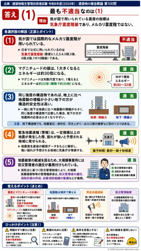 【ビル管過去問】令和6年度　問題100｜地震災害と防災対策（震度地震動）を解説する画像