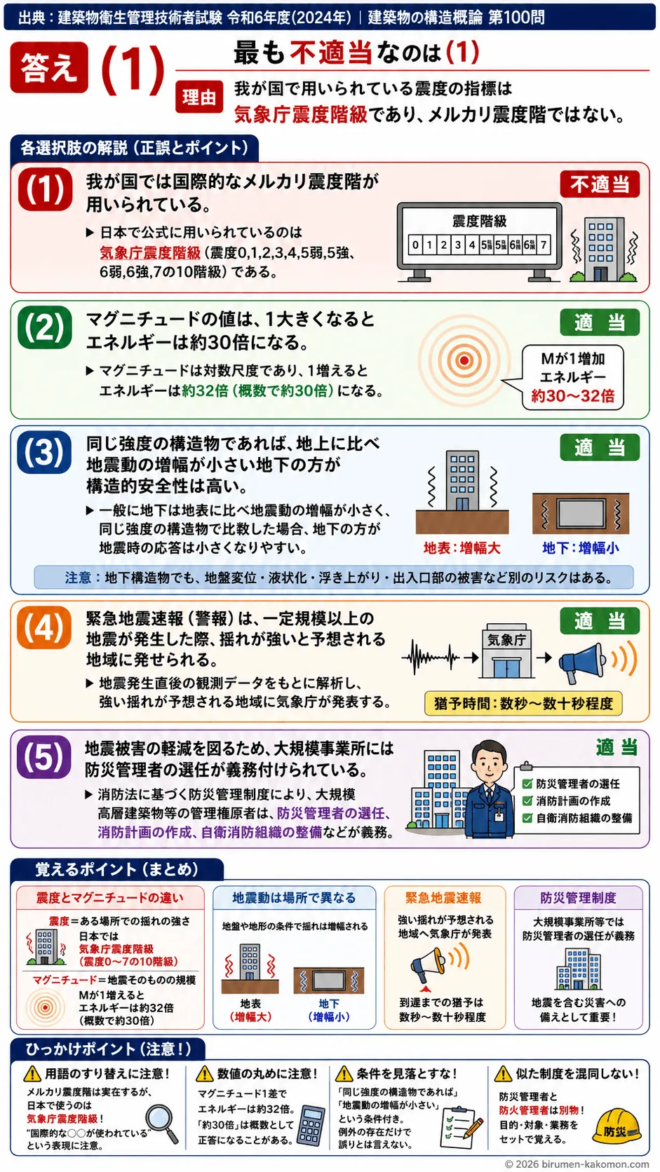 【ビル管過去問】令和6年度　問題100｜地震災害と防災対策（震度地震動）を解説する画像