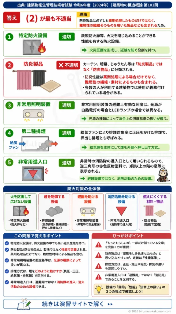 【ビル管過去問】令和6年度　問題101｜建物の防火対策（防火設備排煙非常用進入口）を解説する画像