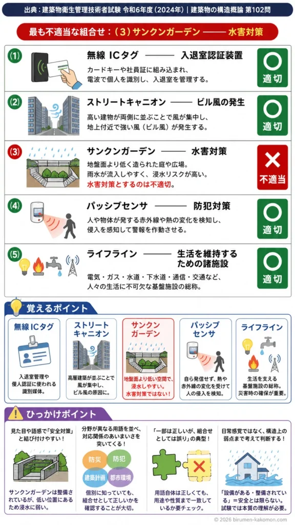【ビル管過去問】令和6年度　問題102｜防災防犯用語（ICタグパッシブセンサライフライン）を解説