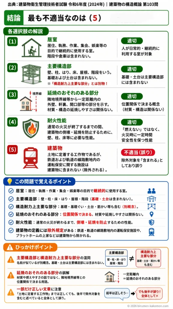 【ビル管過去問】令和6年度　問題103｜建築基準法の用語（居室主要構造部耐火性能）を解説