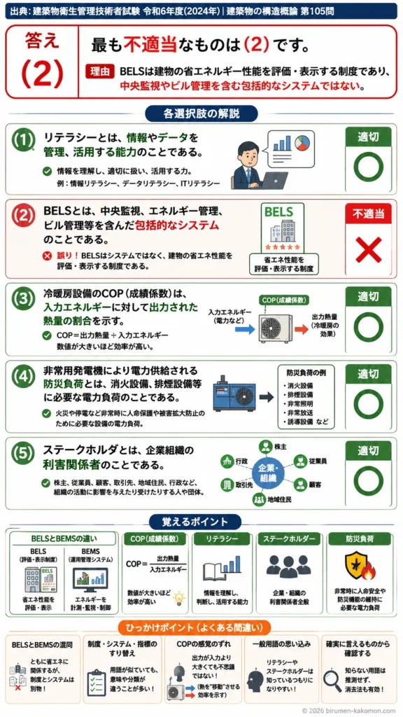 【ビル管過去問】令和6年度　問題105｜建築物管理の基礎用語（BELSCOPステークホルダー）を解説する画像