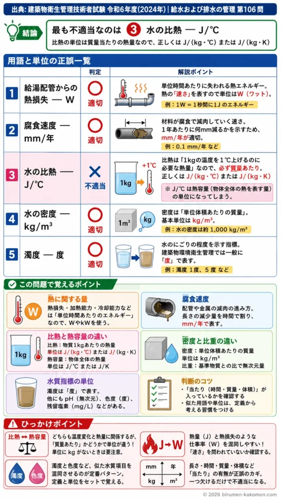 【ビル管過去問】令和6年度　問題106｜給水排水の管理用語と単位を解説