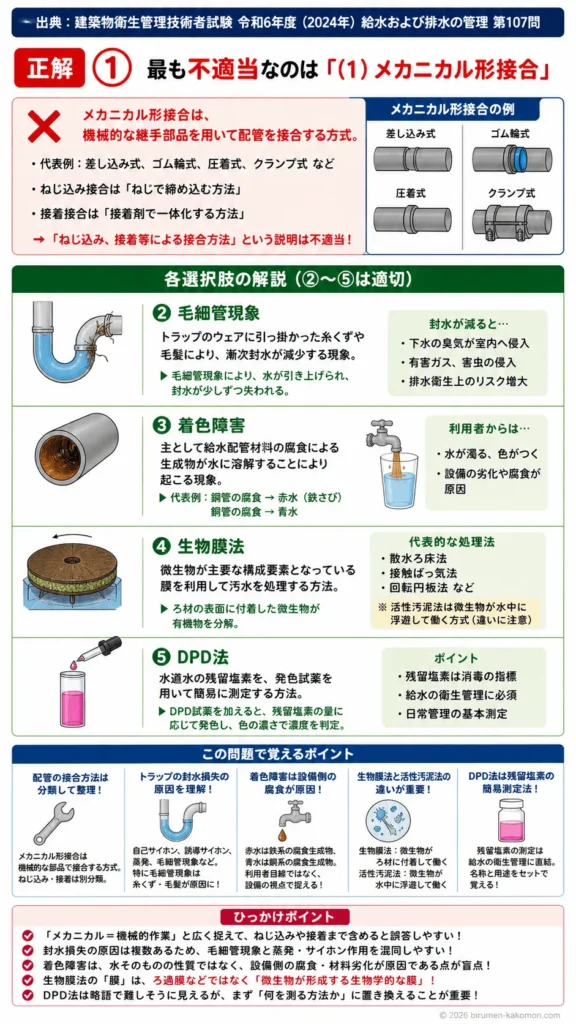 【ビル管過去問】令和6年度　問題107｜給水排水設備の用語と説明を解説