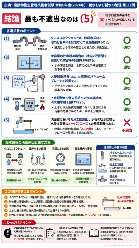 【ビル管過去問】令和6年度　問題111｜給水設備の汚染原因と対策を解説