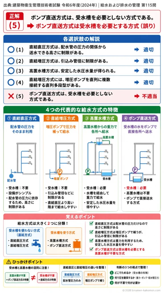 【ビル管過去問】令和6年度　問題115｜建築物の給水方式（直結給水高置水槽方式）を解説