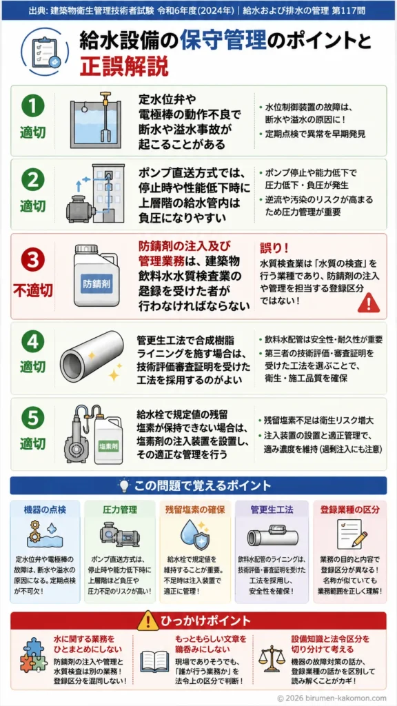 【ビル管過去問】令和6年度　問題117｜給水設備の保守管理を解説