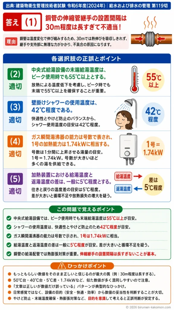 【ビル管過去問】令和6年度　問題119｜給湯設備の管理と安全を解説する画像