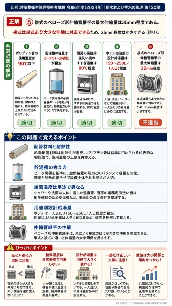 【ビル管過去問】令和6年度　問題120｜給湯設備の仕組みと運用を解説