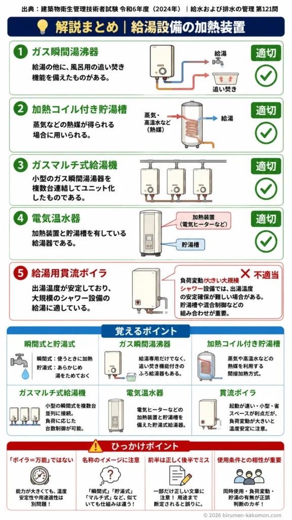 【ビル管過去問】令和6年度　問題121｜給湯設備の加熱装置（ガス瞬間湯沸器温水発生機）の仕組みを解説