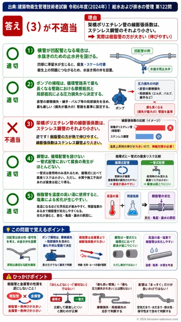 【ビル管過去問】令和6年度　問題122｜給湯設備の配管設計（横管勾配配管施工の基本）を解説する画像