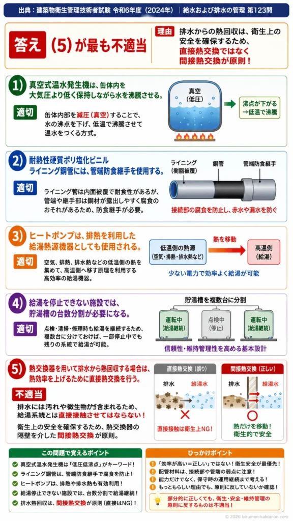 【ビル管過去問】令和6年度　問題123｜給湯設備の種類と特徴（真空式温水発生機など）を解説する画像