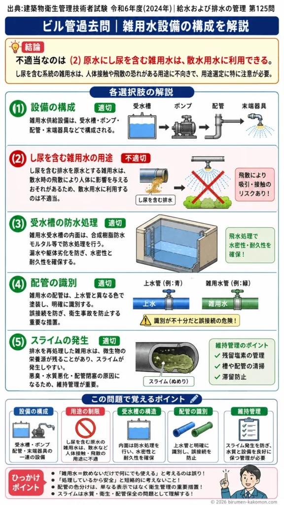 【ビル管過去問】令和6年度　問題125｜雑用水設備の構成（雑用水受水槽供給設備）を解説