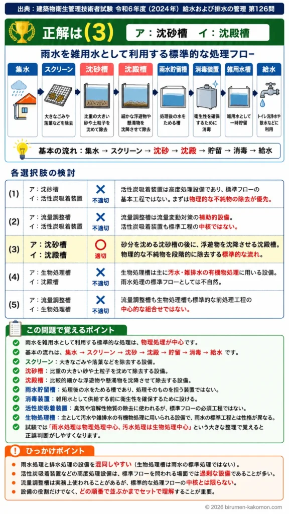 【ビル管過去問】令和6年度　問題126｜雨水利用設備の処理フロー（雨水処理施設の工程）を解説