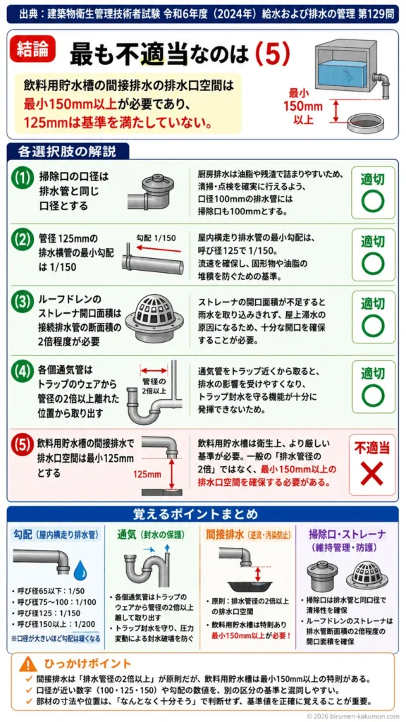【ビル管過去問】令和6年度　問題129｜排水通気設備の構造（厨房排水トラップ通気管）を解説