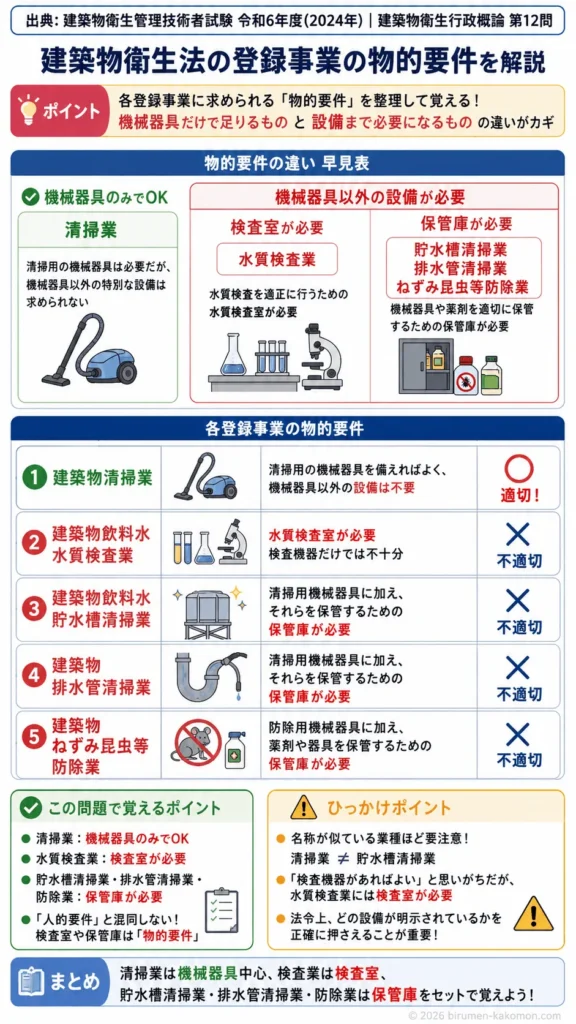 【ビル管過去問】令和6年度　問題12｜建築物衛生法の登録事業（清掃業防除業など）を解説