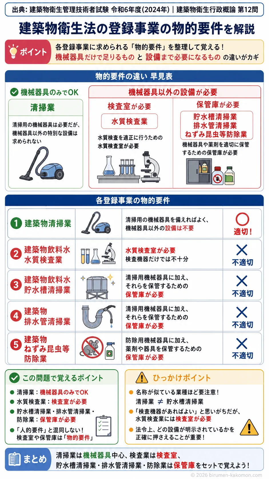 【ビル管過去問】令和6年度　問題12｜建築物衛生法の登録事業（清掃業防除業など）を解説