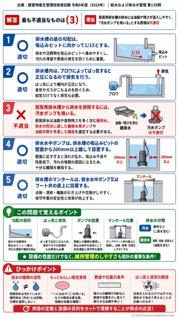 【ビル管過去問】令和6年度　問題130｜排水槽と排水ポンプの構造設計を解説