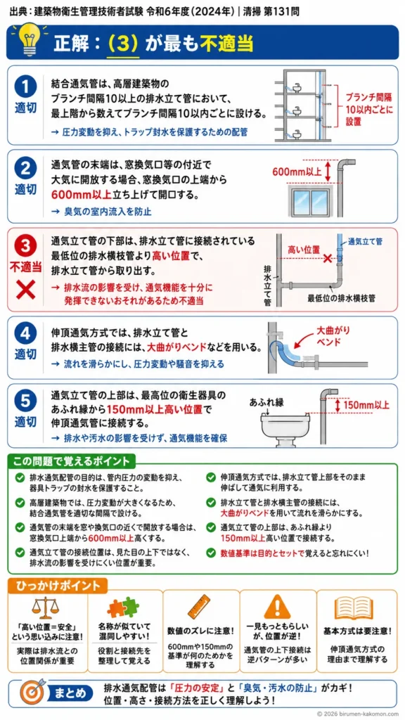【ビル管過去問】令和6年度　問題131｜排水通気配管の種類（結合通気管高層建築物の通気方式）を解説
