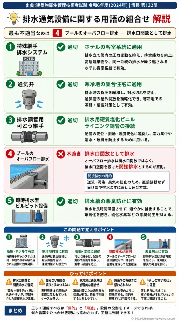 【ビル管過去問】令和6年度　問題132｜排水通気設備の用語（特殊継手排水システムなど）を解説