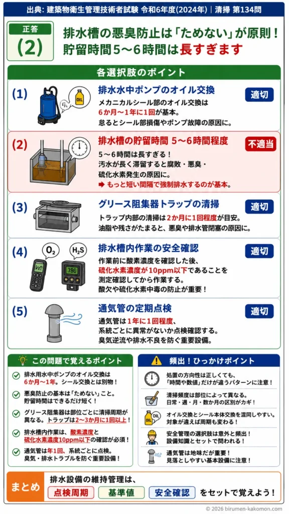 【ビル管過去問】令和6年度　問題134｜排水設備の維持管理（排水ポンプ点検保守）を解説