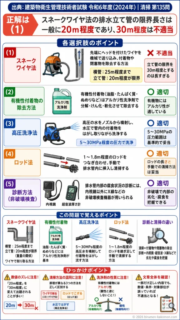 【ビル管過去問】令和6年度　問題135｜排水管清掃方法（スネークワイヤ法高圧洗浄）を解説