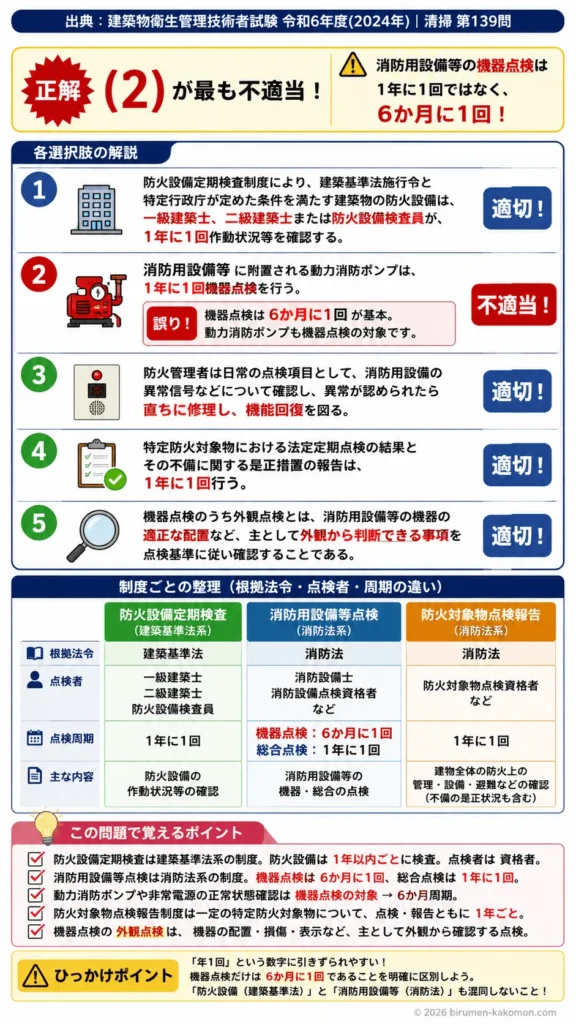 【ビル管過去問】令和6年度　問題139｜防火設備消防用設備の保守管理を解説
