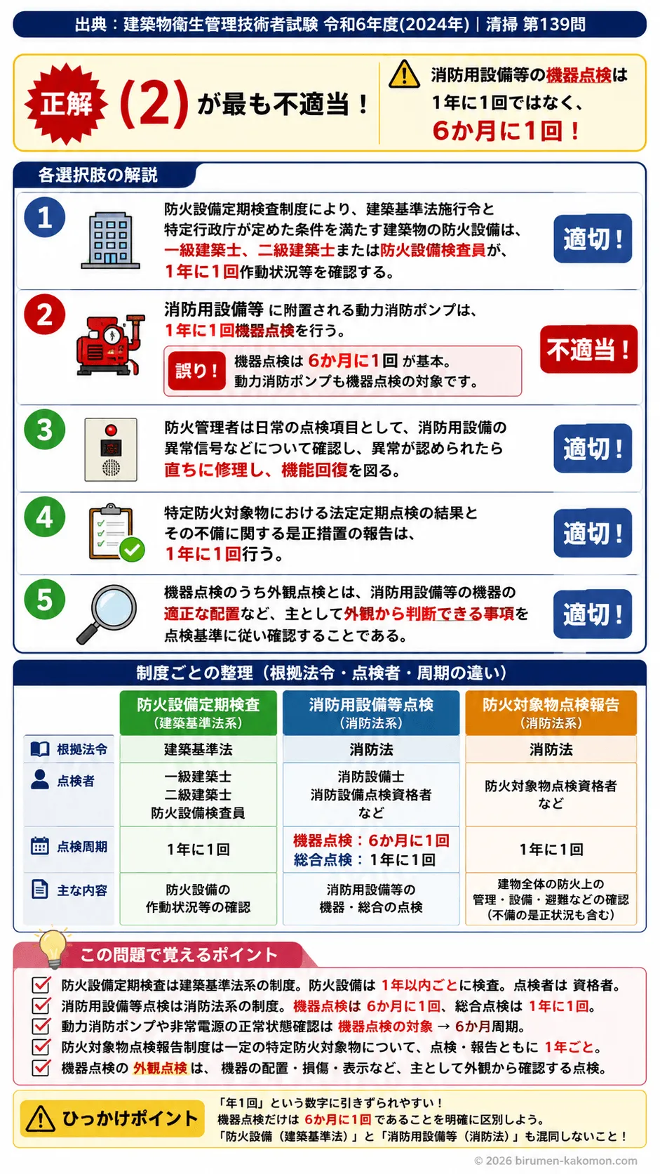 【ビル管過去問】令和6年度　問題139｜防火設備消防用設備の保守管理を解説
