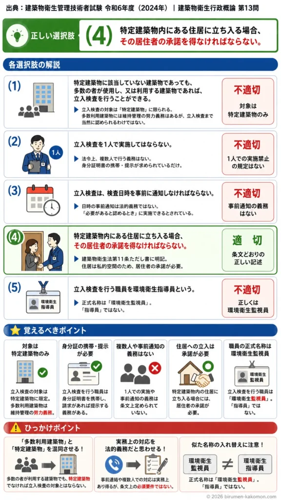 【ビル管過去問】令和6年度　問題13｜特定建築物の立入検査（建築物衛生法）を解説する画像
