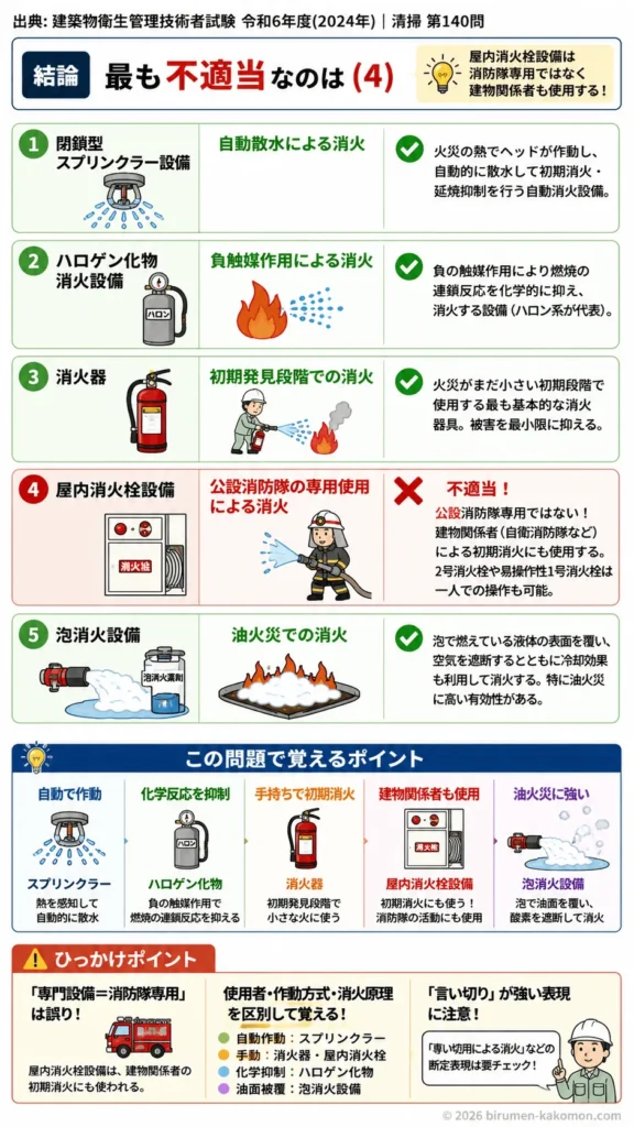 【ビル管過去問】令和6年度　問題140｜消火設備の種類と特徴（スプリンクラー設備など）を解説する画像