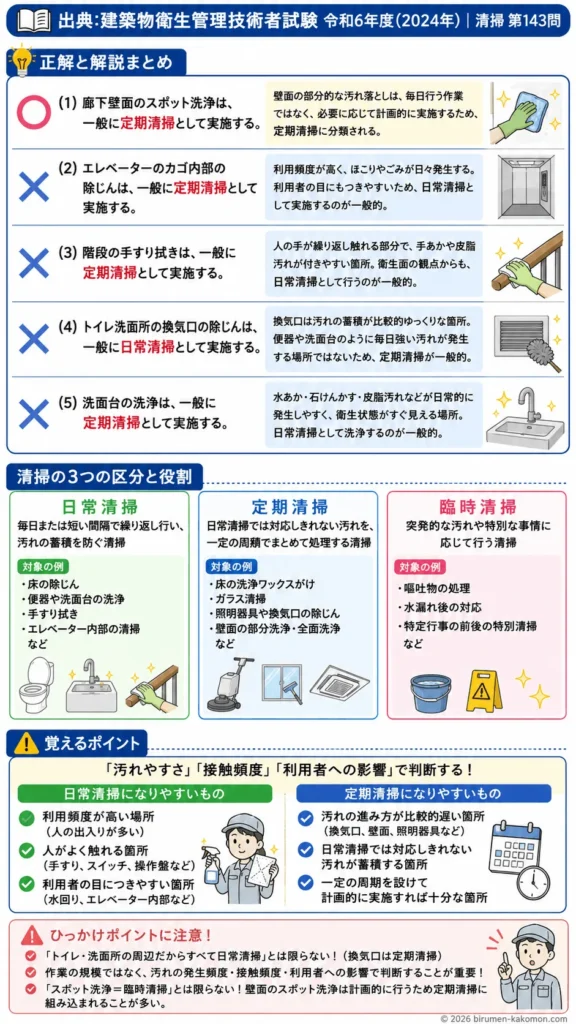 【ビル管過去問】令和6年度　問題143｜清掃作業計画の立て方 スポット清掃を解説
