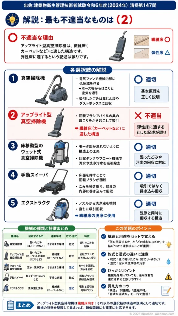 【ビル管過去問】令和6年度　問題147｜ビルクリーニング機械 真空掃除機の構造を解説 (1)