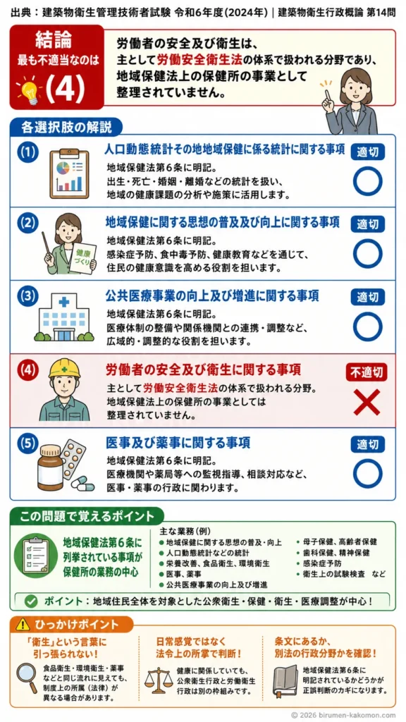 【ビル管過去問】令和6年度　問題14｜保健所の業務（地域保健法）を解説する画像