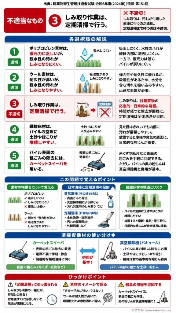 【ビル管過去問】令和6年度　問題151｜繊維床材 カーペットの材質と清掃方法を解説