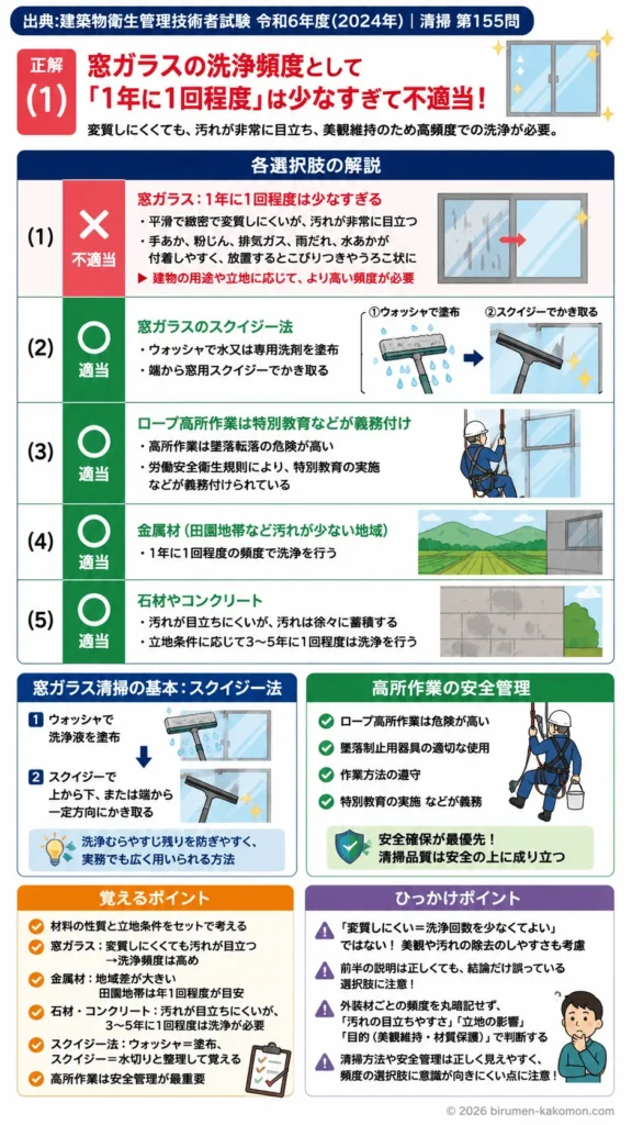 【ビル管過去問】令和6年度　問題155｜外装清掃 窓ガラス清掃の特徴を解説