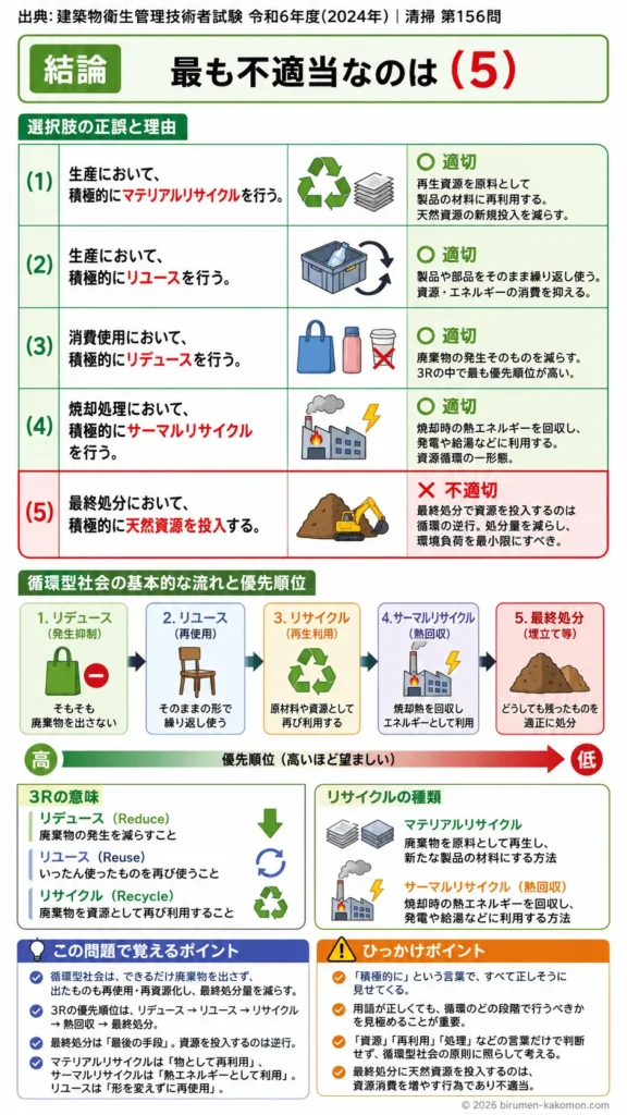 【ビル管過去問】令和6年度　問題156｜循環型社会 3R（リデュースリユースリサイクル）を解説