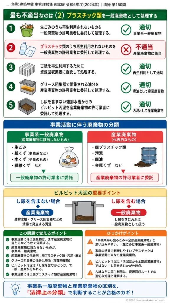 【ビル管過去問】令和6年度　問題160｜事業系廃棄物 建築物内廃棄物処理を解説